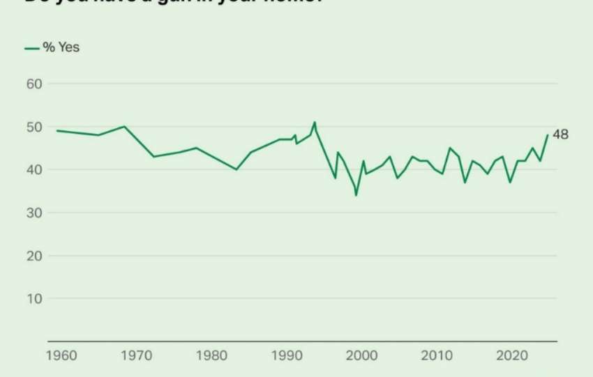 Is Gallup Conducting Surveys or Publishing Gun Fiction?